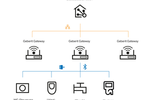  In Zukunft: Mit Geberit Connect steht Planern und Betreibern jetzt ein hochflexibles, zukunftssicheres System mit vielfältigen Produkten zur Verfügung, das zahlreiche Nutzungsmöglichkeiten bietet. Wichtigste Systemkomponente ist das Geberit Gateway. Mit ihm stehen zu allen Endgeräten Datenpunkte zur Integration in ein Gebäudeautomationssystem zur Verfügung 