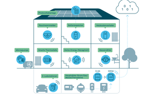  Die smarte Energiewende im vernetzten Haus der Zukunft  
