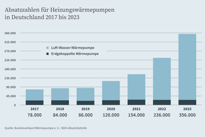  Starkes Wachstum: Bis 2023 sind die Absatzzahlen bei Wärmepumpen deutlich gestiegen 