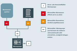  Abbildung 1: Bei monovalentem Betrieb kann bei messtechnischer Vollausstattung (W1 und W2) und bei örtlicher Nähe auf den Gesamtwärmezähler für die Wärmpumpe (W3) verzichtet werden, was jedoch einen erhöhten Aufwand in der Ermittlung bedeutet 