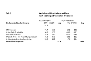  Tabelle 2: Wohnimmobilien-Preisentwicklung nach siedlungsstrukturellen Kreistypen 