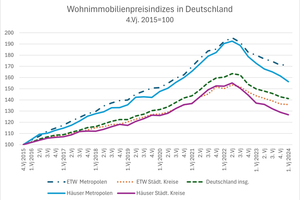  Chart 2: Wohnimmobilienpreisindizes in Deutschland4 Vj. 2015 = 100 