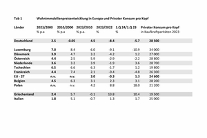  Tabelle 1:Wohnimmobilien-Preisentwicklung in Europa und privater Konsum pro Kopf 