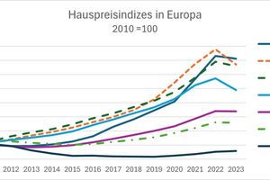  Chart 1: Hauspreisindizes in Europa 2010 = 100 