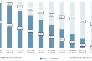  Gemäß CO2-Kosten­aufteilungs­gesetz teilen sich Mieter und Vermieter die CO2-Kosten auf. Wie hoch der Anteil des Vermieters ist, berechnet sich nach der energetischen Effizienz der Immobilie 