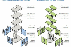  Zu sehen ist der Konstruktionsaufbau von „Typenhaus Plus“ und „Typenhaus Eco“  