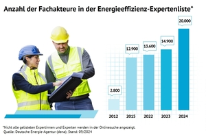  Anzahl der Fachakteure in der Energieeffizienz-Expertenliste 