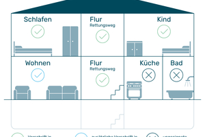  Die Landesbauordnungen enthalten unterschiedliche Verpflichtungen bezüglich der Ausstattung der Räumlichkeiten mit Rauchwarnmeldern 
