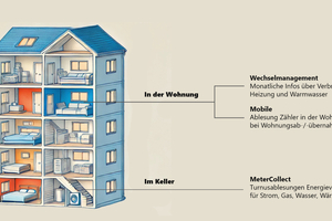  Abbildung 1: Daten vom Keller bis zur Wohnung: Aareon bietet verschiedene Lösungen zur Erfassung von Energiedaten 