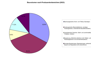  Bauvolumen nach Produktionsbereichen (2023) 