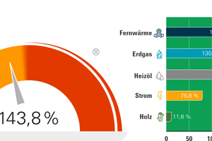  Abbildung 5: Techem CO2-Index für den deutschen Mehrfamilienhausbestand  