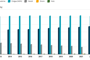  Abbildung 1: Zeitliche Entwicklung der Energieträgeranteile an der Versorgung der Mehrfamilienhäuser für verbundene Anlagen 