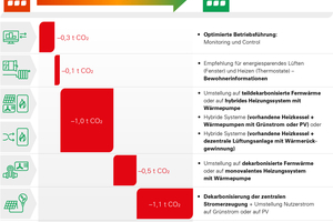  Abbildung 6: Reduktionspotenziale zur Dekarbonisierung des Mehrfamilienhausbestands in Deutschland 