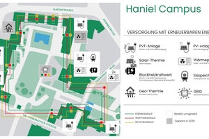  Versorgung mit erneuerbaren Energien auf dem Haniel Campus. 