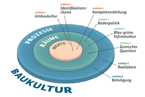  Werte – Räume – Prozesse: Die drei Ebenen der Baukultur 