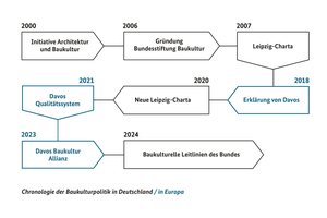  Chronologie der Baukulturpolitik in Deutschland und Europa 