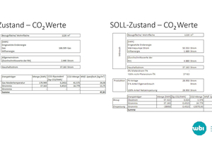  Wie Nacht und Tag: Energieverbrauch und CO2-Bilanz vor und nach der Sanierung 