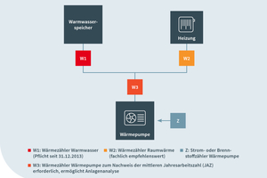  Empfohlene Messausstattung bei monoenergetischem Betrieb einer Wärmepumpe 