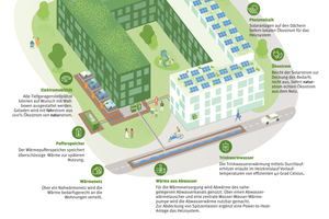  Das Energiekonzept im Überblick: So entsteht und fließt fossilfreie Energie im Quartier LÜCK 