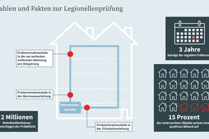  Vorgaben für die Probeentnahme und Zahlen zur Legionellenprüfung in Deutschland 