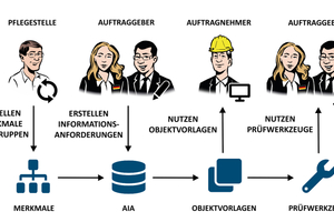  Das BIM-Portal des Bundes und die Wirkbeziehung zwischen verschiedenen Akteuren 