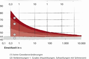  Grad der Verbrennung in Abhängigkeit von Hauttemperatur und Einwirkzeit (verändert nach Skiba 1979) 