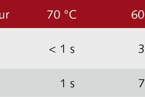  Richtwerte für das Risiko von Verbrühungen in Abhängigkeit von der Warmwassertemperatur und der Kontaktzeit gemäß CEN/TR 16355 