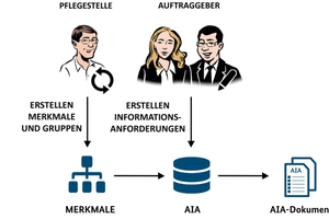  Funktionsweise und Bestandteile des BIM-Portals  