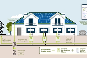  Die Lösung von PIONIERKRAFT verteilt Solarstrom bedarfsgerecht dort, wo er wirklich gebraucht wird 