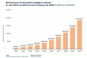 Der weltweite Markt für künstliche Intelligenz (KI) wird voraussichtlich stark wachsen 