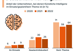  Die Entwicklung und Adaption von KI in Deutschland geht einigen nicht schnell genug 