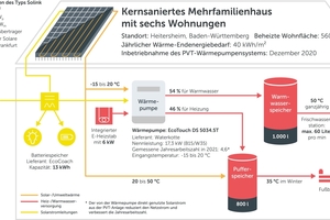  Abbildung 5: Ergebnis des Monitorings der gemäß Sanierungskonzept B monoenergetisch betriebenen Anlage in Heitersheim 