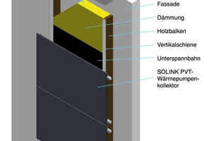  Abbildung 11: Fassadenmontage von SOLINK-PVT-Wärmepumpenkollektoren auf Montagesystem, das die Dämmung hinter den Kollektoren ermöglicht 