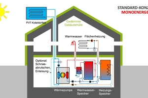  Abbildung 3: Standard-Sanierungskonzept B: Monoenergetische Anlage 
