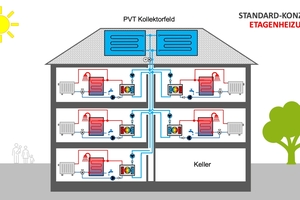  Abbildung 6: Standard-Sanierungskonzept C, Etagenheizungen mit kaltem, von PVT Luft- Sole-Kollektoren versorgtem Gebäudenetz 