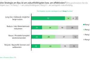  Die Mehrheit der Architekturschaffenden ist sich einig: Langlebigkeit und Werterhalt sind Schlüssel zu echter Nachhaltigkeit. Denn Bauten mit einem langen Lebenszyklus minimieren den Ressourcenverbrauch  