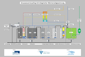  Plan der Grauwasseraufbereitung mit Wärmerückgewinnung für 39 Wohnungen in Berlin-Pankow. Die Reinigung geschieht im Wirbelbettverfahren, einem vollautomatischen Recycling-Prozess, ohne chemische oder biologische Zusätze 