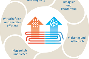  Die Vorteile von Flächenheizung und Flächenkühlung liegen auf der Hand 