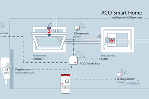  ACO Smart Home – intelligenter Kellerschutz als Systemlösung für das Untergeschoss 