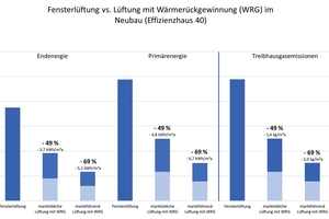  Vergleich des End- und Primärenergiebedarfs sowie von Treibhausemissionen im Wohnungsneubau 