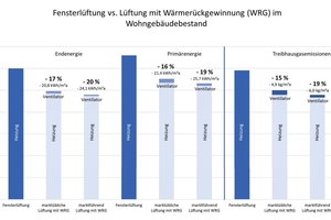  Vergleich des End- und Primärenergiebedarfs sowie von Treibhausemissionen im Wohnungsbestand 