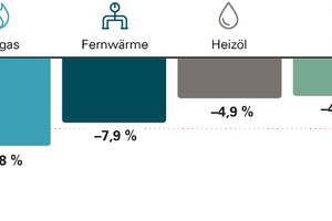  Abbildung 3: Entwicklung witterungsbereinigter Endenergieverbrauch der letzten 3 Jahre 