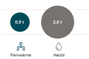  Abbildung 5: CO2e-Emission je Wohnung im Jahr 2024 