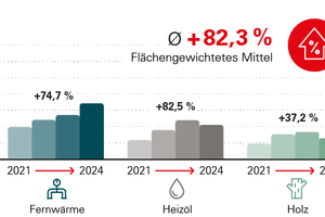 Abbildung 1: Entwicklung der Endenergiepreise für die Energieträger – Betrachtungszeitraum 2021–2024 