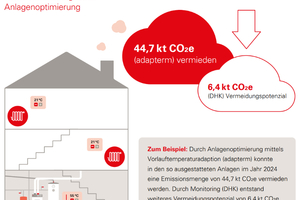  Abbildung 7: CO2e-Vermeidung durch Anlagenoptimierung  