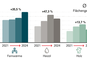  Abbildung 2: Entwicklung der Verbrauchskosten EUR pro m² Wohnfläche – Betrachtungszeitraum 2021–2024 