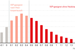  Abbildung 6: Eignung für Wärmepumpen – Heizleistungsreserve im deutschen MFH-Gebäudebestand 