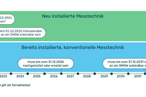  Die novellierte Heizkostenverordnung setzt bestimmte Fristen bezüglich der Fern-ablesbarkeit 
