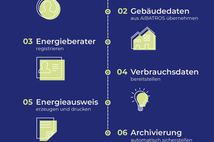  Der Energieausweis ist ein Steckbrief für Wohngebäude. Er vermittelt durch verschiedene Angaben ein Bild von der Effizienz eines Hauses 