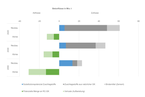  Abb. 2: Zuflüsse, Abflüsse und Substitutionspotenziale von Beton 